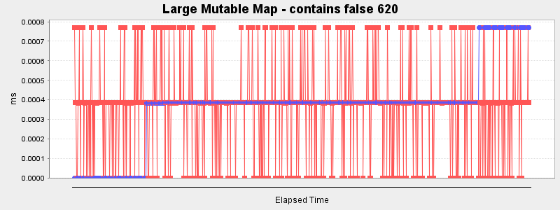 Large Mutable Map - contains false 620